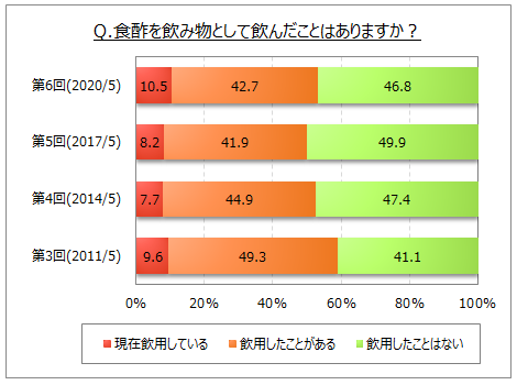 食酢の飲用経験