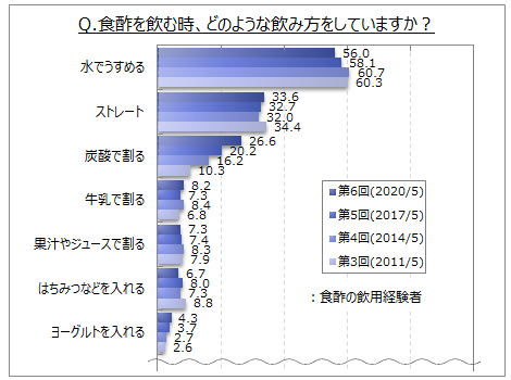 食酢の飲用方法