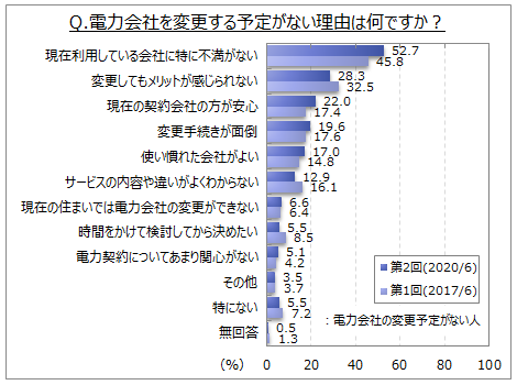 電力会社の変更予定がない理由