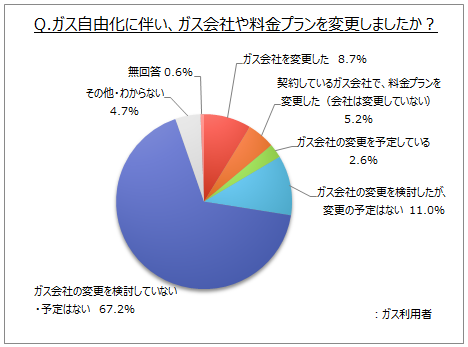 ガス会社の変更状況