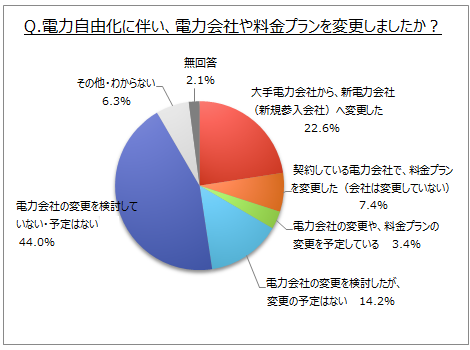 電力会社の変更状況