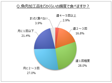 魚肉加工品を食べる頻度