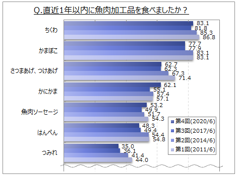 直近1年以内に食べた魚肉加工品