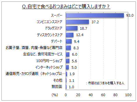 おつまみの購入場所