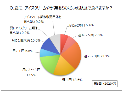 アイスクリームを食べる頻度（夏）