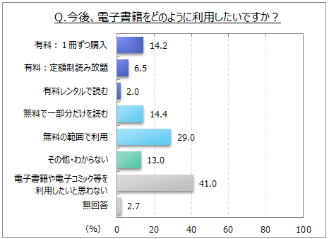 電子書籍の利用意向