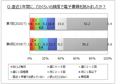 電子書籍を読む頻度