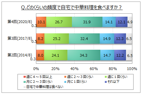 自宅で中華料理を食べる頻度