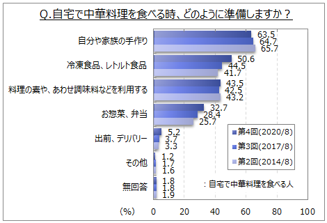 自宅で中華料理を食べる時の準備方法