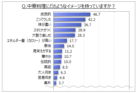 中華料理のイメージ