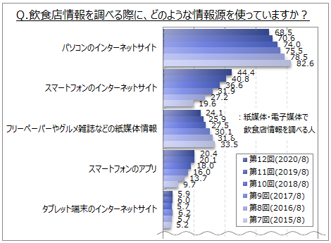 飲食店情報を調べる際の情報源