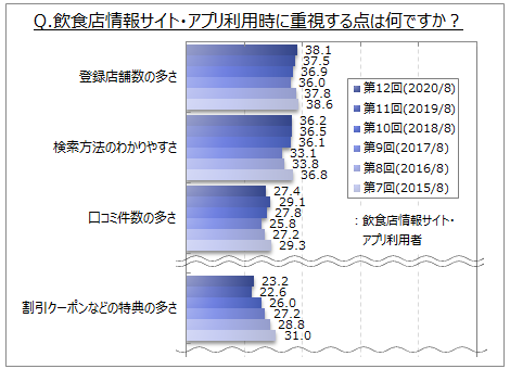 飲食店情報サイト・アプリ選定時の重視点