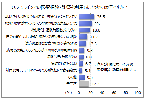 オンラインでの医療相談・診察を利用したきっかけ