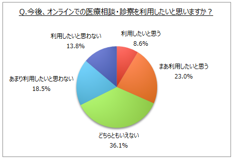 オンラインでの医療相談・診察の利用意向