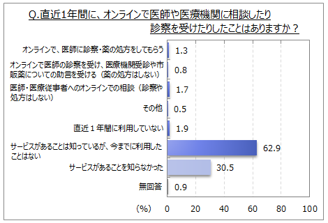 オンラインでの医療相談・診察の利用経験