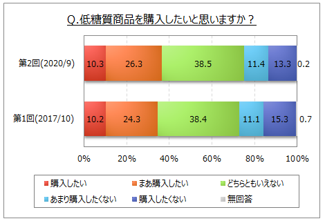 低糖質商品の購入意向