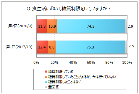 糖質制限の実施状況