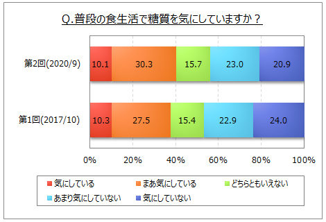 糖質を気にする度合