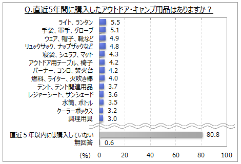 直近5年間に購入したアウトドア・キャンプ用品