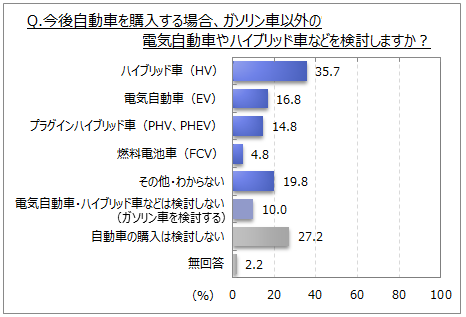 ガソリン車以外の購入検討