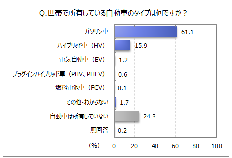 所有している自動車のタイプ