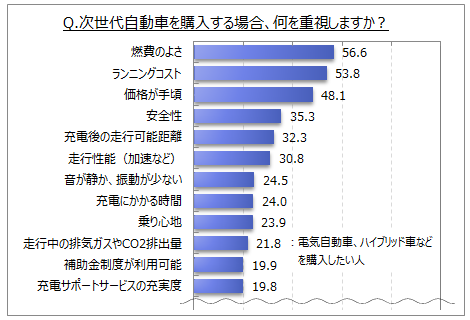 次世代自動車購入時の重視点