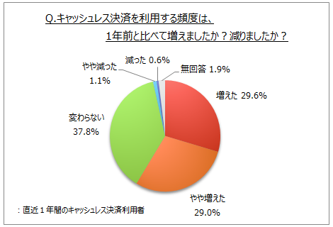 キャッシュレス決済の利用頻度の増減