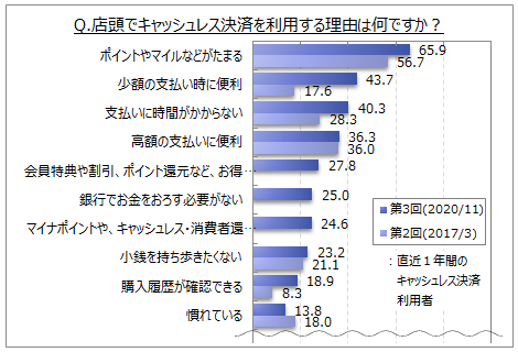 キャッシュレス決済を利用する理由