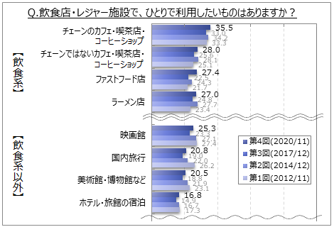 ひとりで利用したい場所