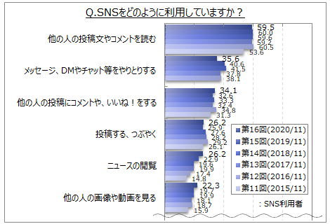 SNSの利用内容