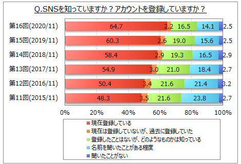 SNSの認知・登録状況