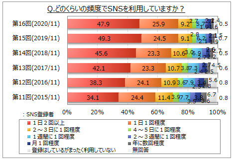 SNSの利用頻度