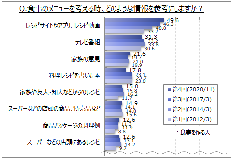 食事のメニューを考える時の参考情報