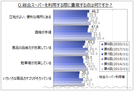 総合スーパー利用時の重視点