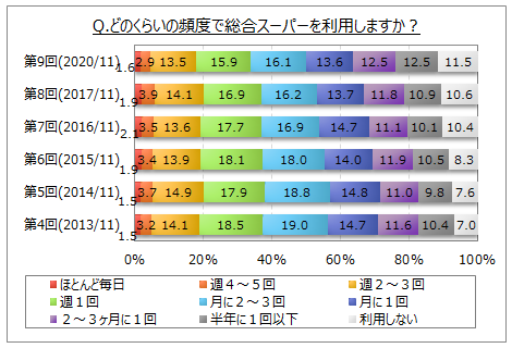 総合スーパーの利用頻度