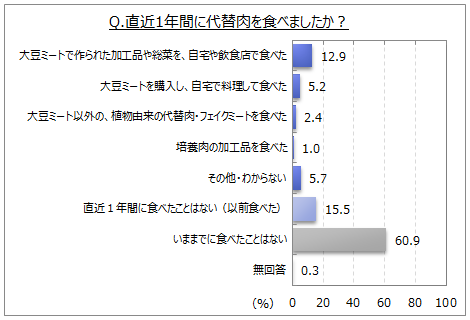 代替肉の利用状況