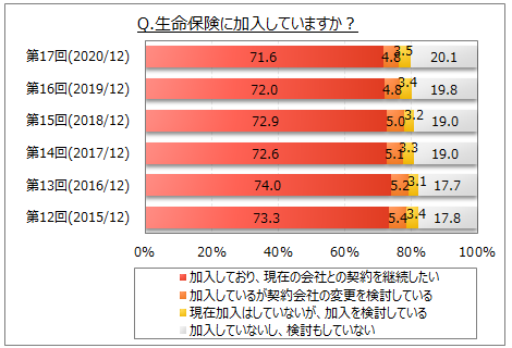 生命保険の加入状況