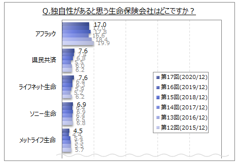 独自性がある生命保険会社