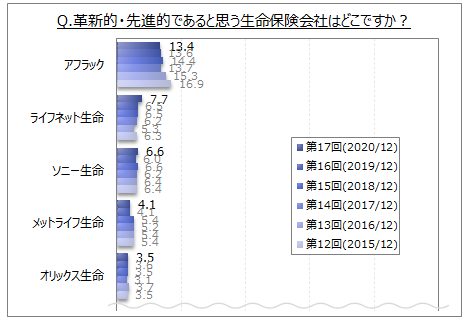 革新的・先進的である生命保険会社