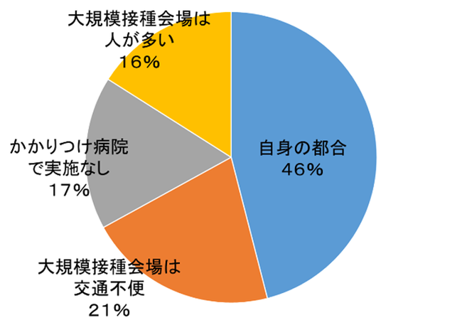 問「本日、ワクチンカーで接種した理由は何ですか？」に対する回答