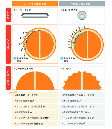 「ピーラー方式」と一般的な皮むき方式との違い