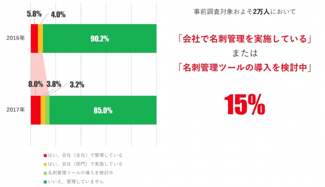 1.「名刺管理を実施」または「導入を検討中」の企業は全体の15％