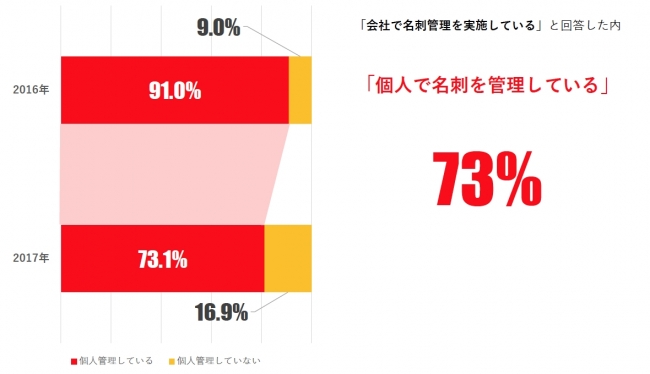 2. 「会社で名刺管理をしている」企業では、個人での名刺管理の割合は昨年に比べ減少