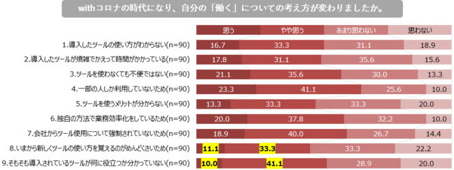 withコロナの時代になり、自分の「働く」についての考え方が変わりましたか。