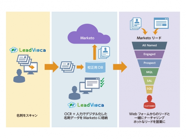 LeadViscaの利用イメージ