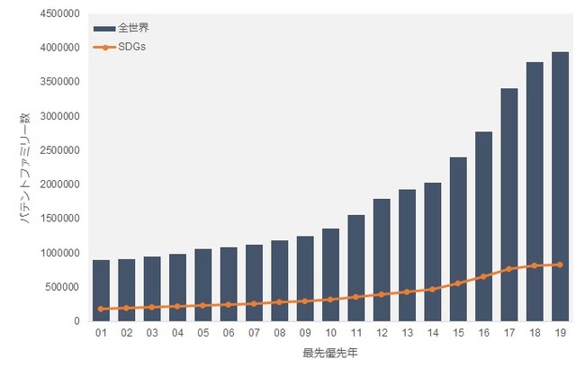 全世界・SDGs関連出願ファミリー数推移