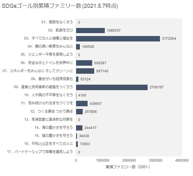 SDGsゴール別累積ファミリー数