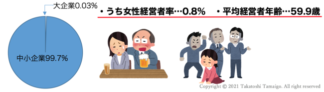 男性経営者率92%・平均年齢59.9歳