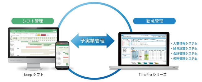 beepシフトとTimeProシリーズ
