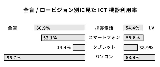 引用文献：視覚障害者のスマートフォン・タブレット利用状況調査2017　電子情報通信学会技術研究報告